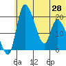 Naknek tide chart for Monday, June 28, 2021