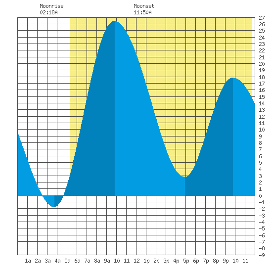 Naknek tide chart for Tuesday, June 29, 2021