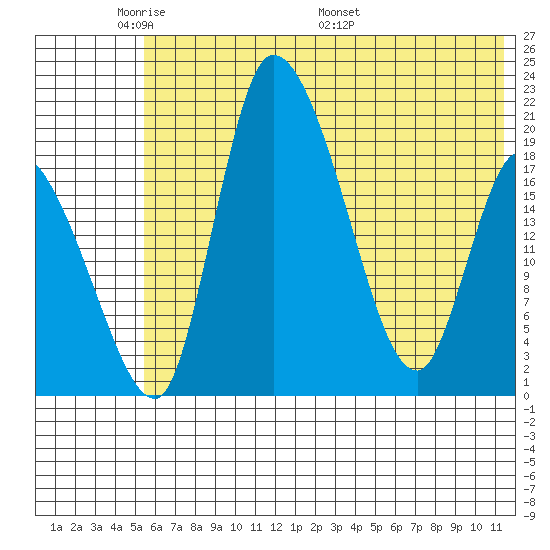 Naknek tide chart for Wednesday, June 2, 2021