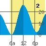Naknek tide chart for Wednesday, June 2, 2021