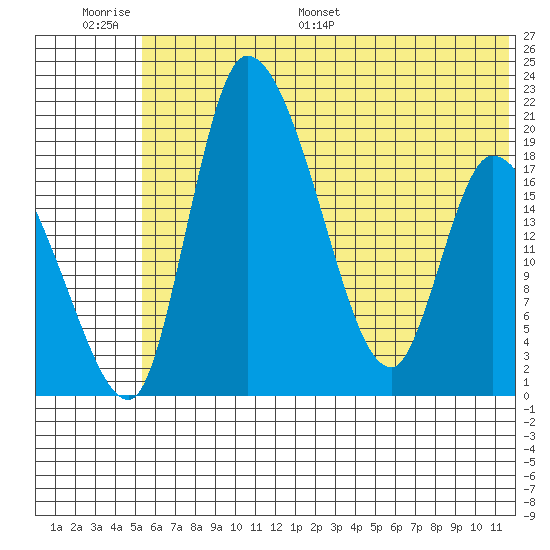 Naknek tide chart for Wednesday, June 30, 2021