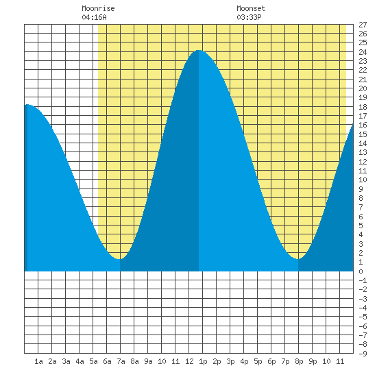 Naknek tide chart for Thursday, June 3, 2021
