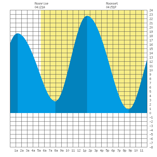 Naknek tide chart for Friday, June 4, 2021