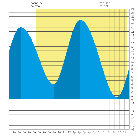 Naknek tide chart for Saturday, June 5, 2021
