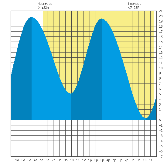 Naknek tide chart for Sunday, June 6, 2021