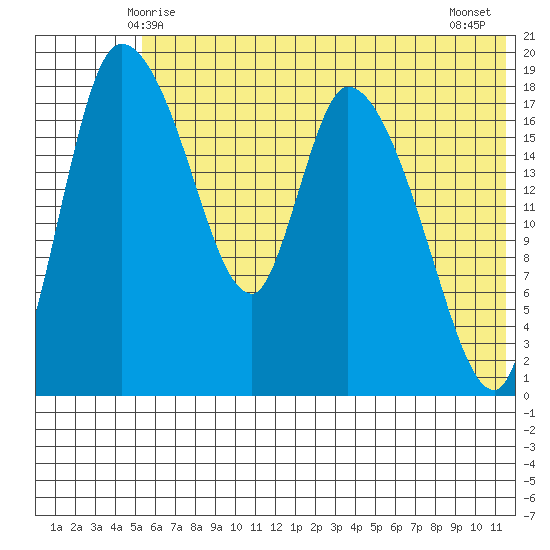 Naknek tide chart for Monday, June 7, 2021