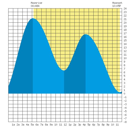 Naknek tide chart for Tuesday, June 8, 2021