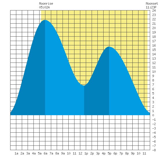 Naknek tide chart for Wednesday, June 9, 2021