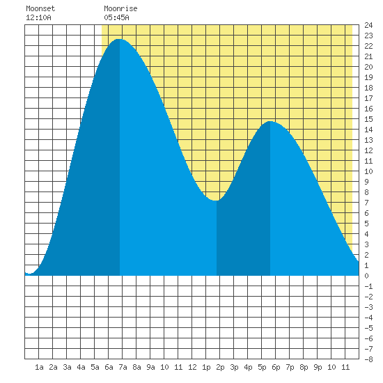 Naknek tide chart for Saturday, July 10, 2021