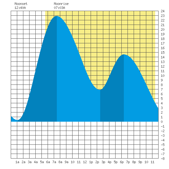 Naknek tide chart for Sunday, July 11, 2021