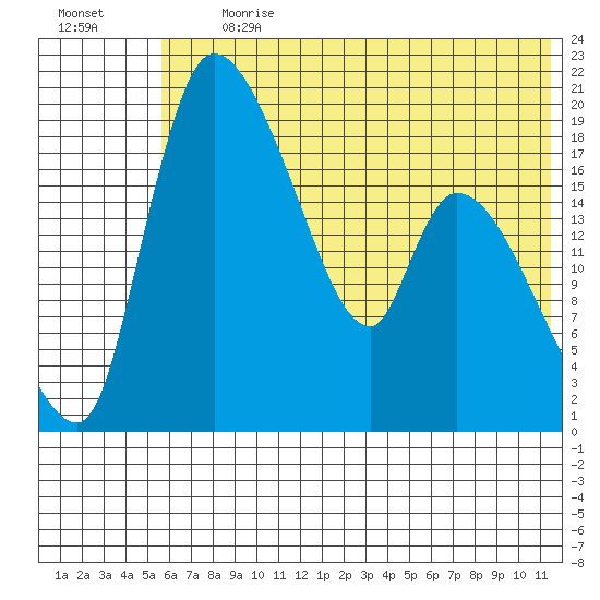 Naknek tide chart for Monday, July 12, 2021