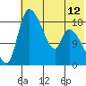 Naknek tide chart for Monday, July 12, 2021