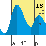 Naknek tide chart for Tuesday, July 13, 2021