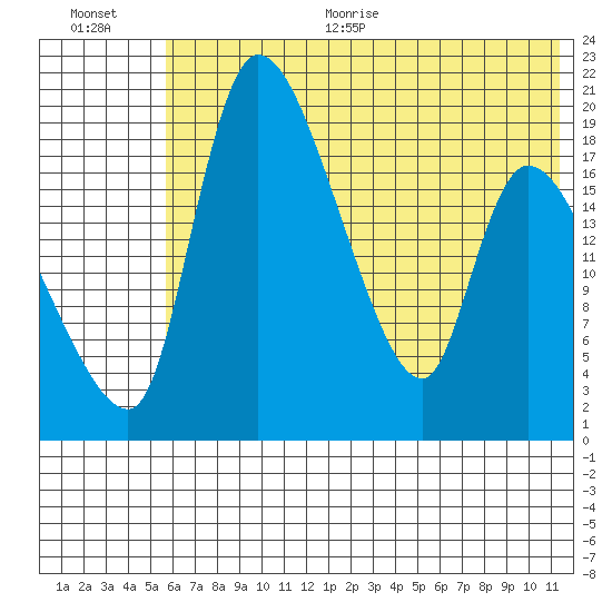 Naknek tide chart for Thursday, July 15, 2021