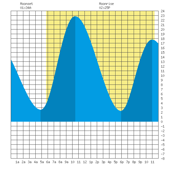 Naknek tide chart for Friday, July 16, 2021