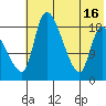 Naknek tide chart for Friday, July 16, 2021