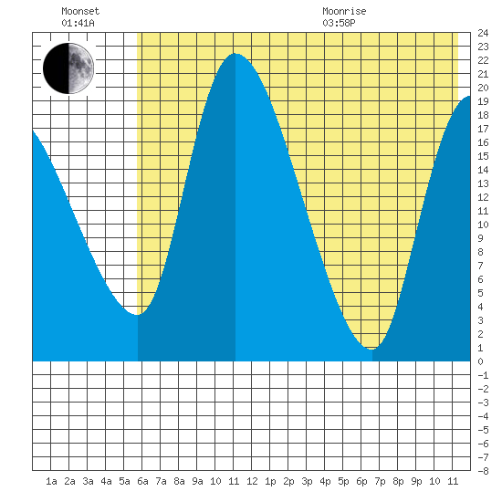 Naknek tide chart for Saturday, July 17, 2021