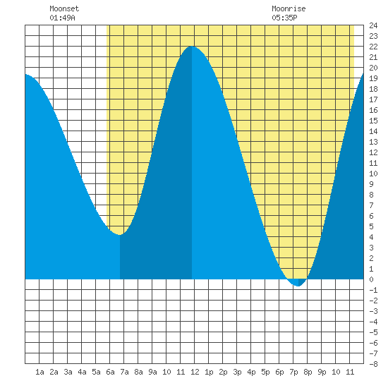 Naknek tide chart for Sunday, July 18, 2021