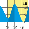 Naknek tide chart for Sunday, July 18, 2021