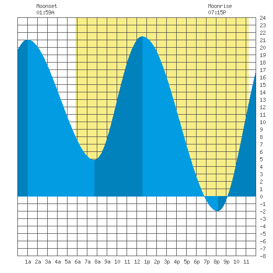 Naknek tide chart for Monday, July 19, 2021