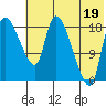 Naknek tide chart for Monday, July 19, 2021