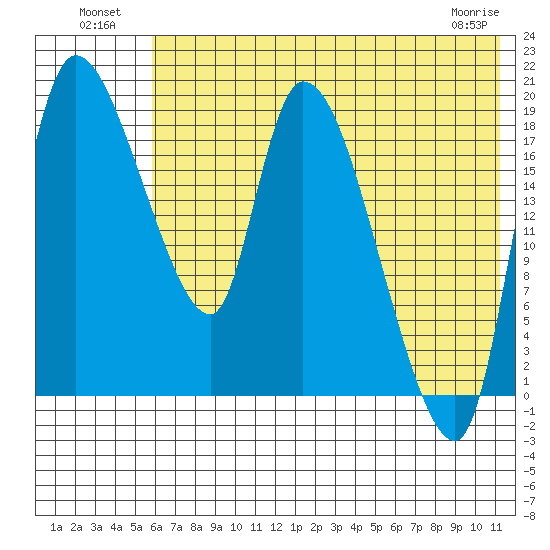 Naknek tide chart for Tuesday, July 20, 2021