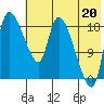 Naknek tide chart for Tuesday, July 20, 2021