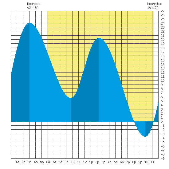Naknek tide chart for Wednesday, July 21, 2021