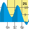 Naknek tide chart for Wednesday, July 21, 2021