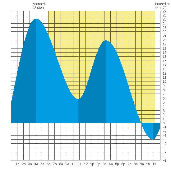 Naknek tide chart for Thursday, July 22, 2021