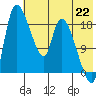 Naknek tide chart for Thursday, July 22, 2021