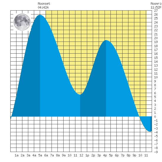 Naknek tide chart for Friday, July 23, 2021