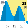 Naknek tide chart for Friday, July 23, 2021