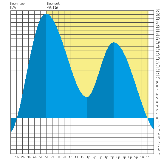 Naknek tide chart for Saturday, July 24, 2021