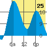 Naknek tide chart for Sunday, July 25, 2021