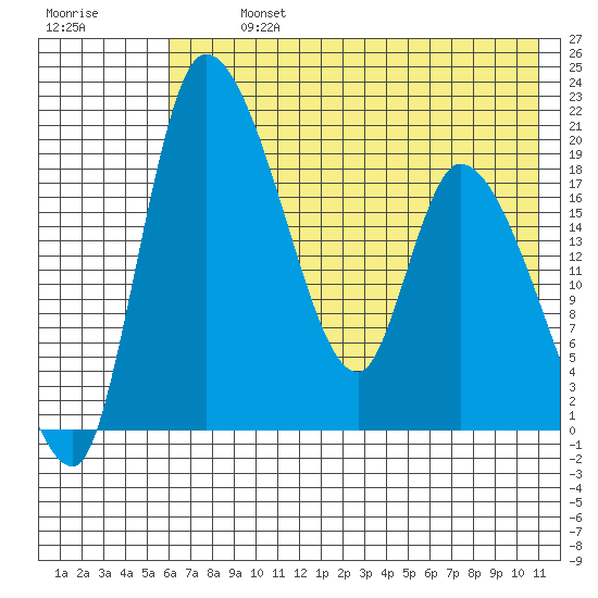 Naknek tide chart for Monday, July 26, 2021