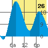Naknek tide chart for Monday, July 26, 2021