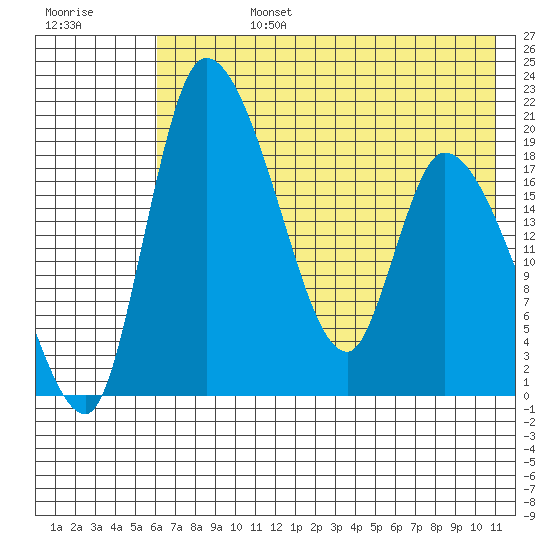 Naknek tide chart for Tuesday, July 27, 2021