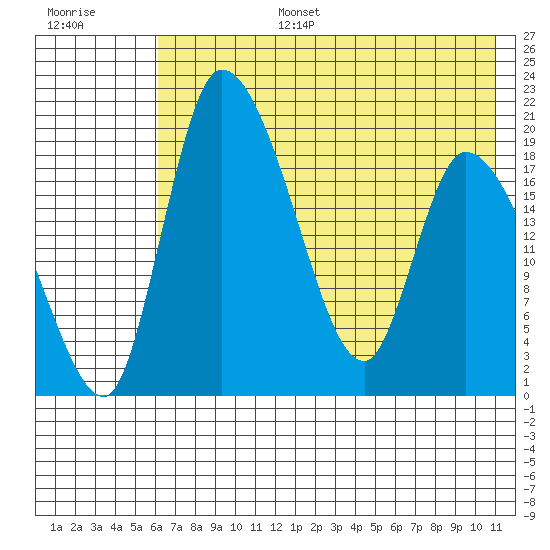 Naknek tide chart for Wednesday, July 28, 2021