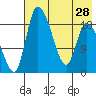 Naknek tide chart for Wednesday, July 28, 2021