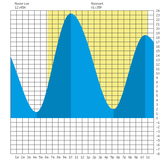 Naknek tide chart for Thursday, July 29, 2021