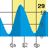 Naknek tide chart for Thursday, July 29, 2021