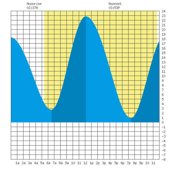 Naknek tide chart for Friday, July 2, 2021