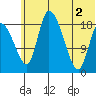 Naknek tide chart for Friday, July 2, 2021