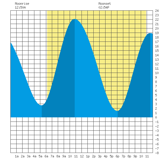 Naknek tide chart for Friday, July 30, 2021