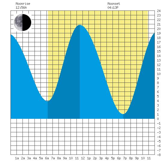 Naknek tide chart for Saturday, July 31, 2021