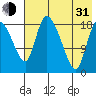 Naknek tide chart for Saturday, July 31, 2021