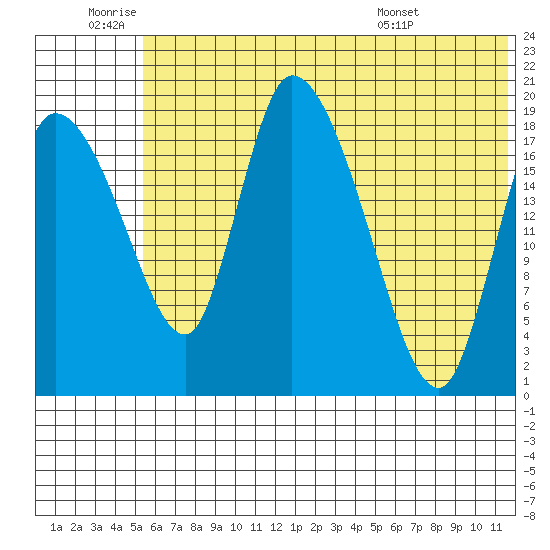 Naknek tide chart for Saturday, July 3, 2021