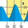 Naknek tide chart for Saturday, July 3, 2021