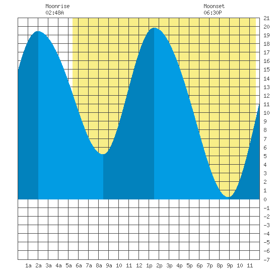 Naknek tide chart for Sunday, July 4, 2021